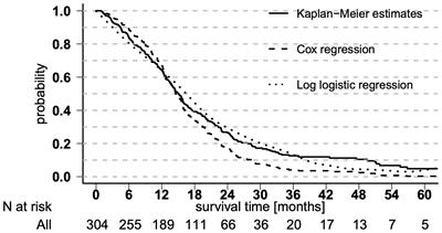 A Continuous Correlation Between Residual Tumor Volume and Survival Recommends Maximal Safe Resection in Glioblastoma Patients: A Nomogram for Clinical Decision Making and Reference for Non-Randomized Trials